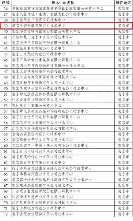 热烈祝贺圣诺公司再次获得省级企业技术中心称号