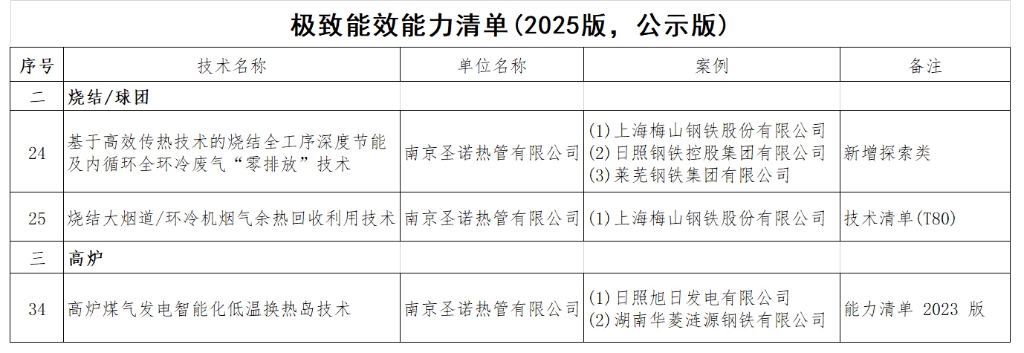 再获权威认可！南京圣诺公司三项技术入选钢铁行业极致能效能力清单